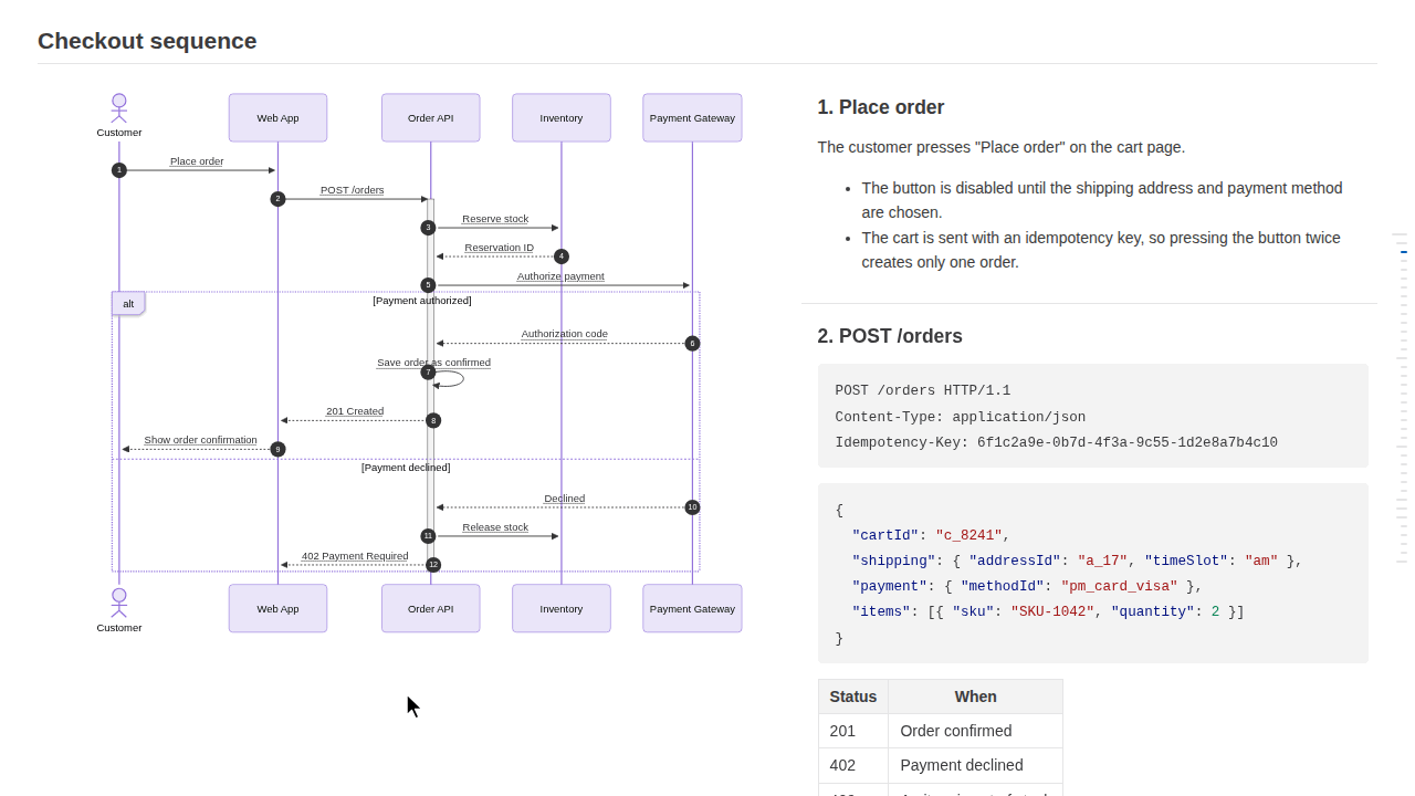 Hovering an arrow of the sequence diagram highlights its step on the right, clicking it scrolls to the step, and hovering a heading highlights its arrow