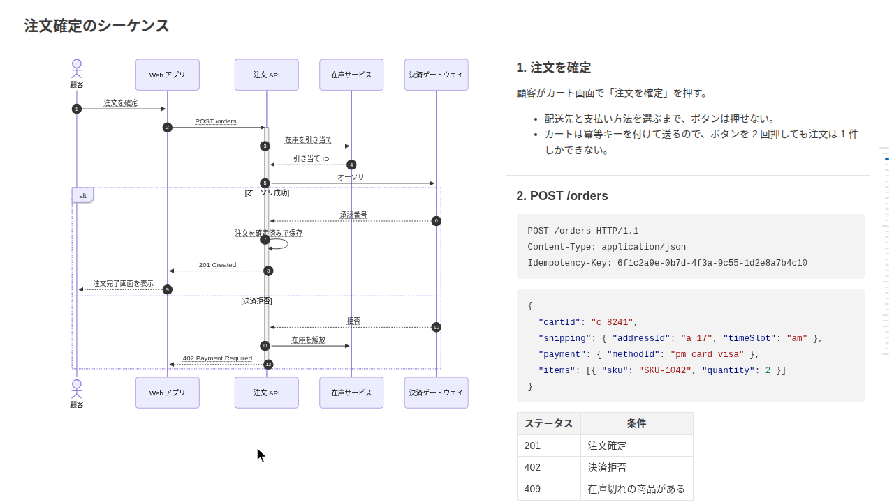 シーケンス図の矢印にマウスを載せると右の処理概要がハイライトされ、クリックするとそこまでスクロールし、見出しにマウスを載せると矢印がハイライトされる