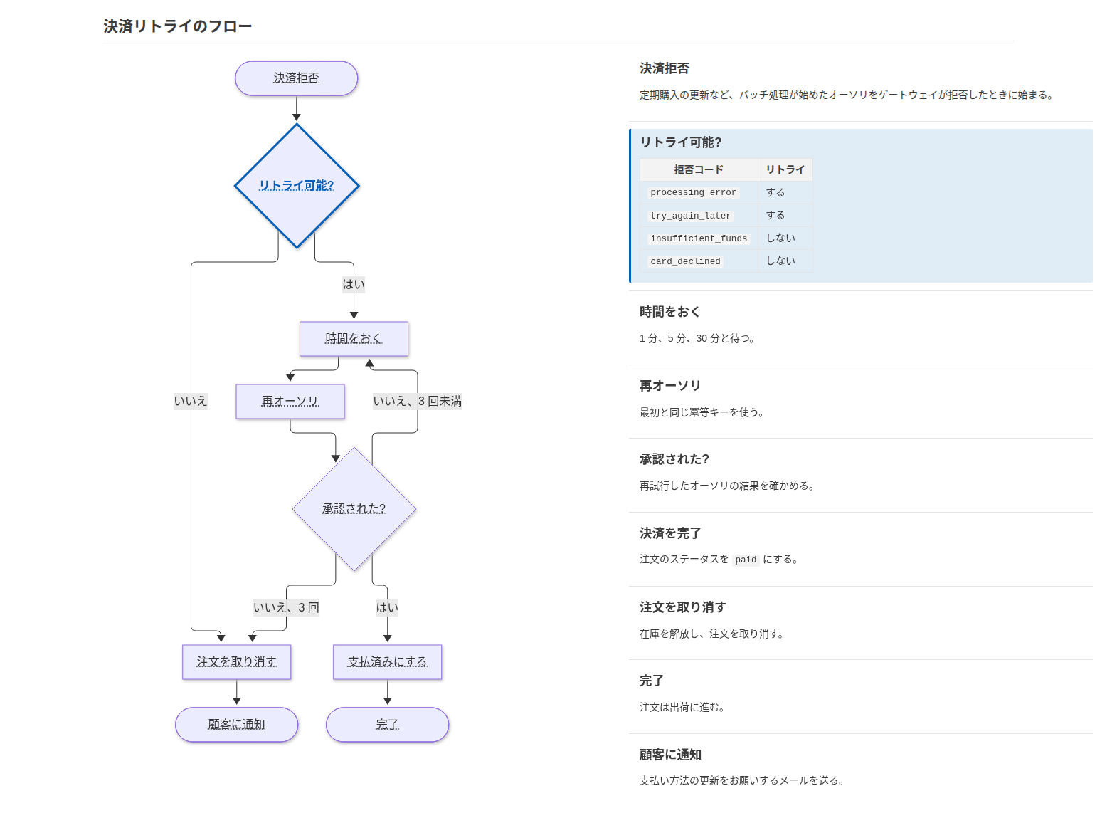 左にフローチャート、右に紐付いた処理概要