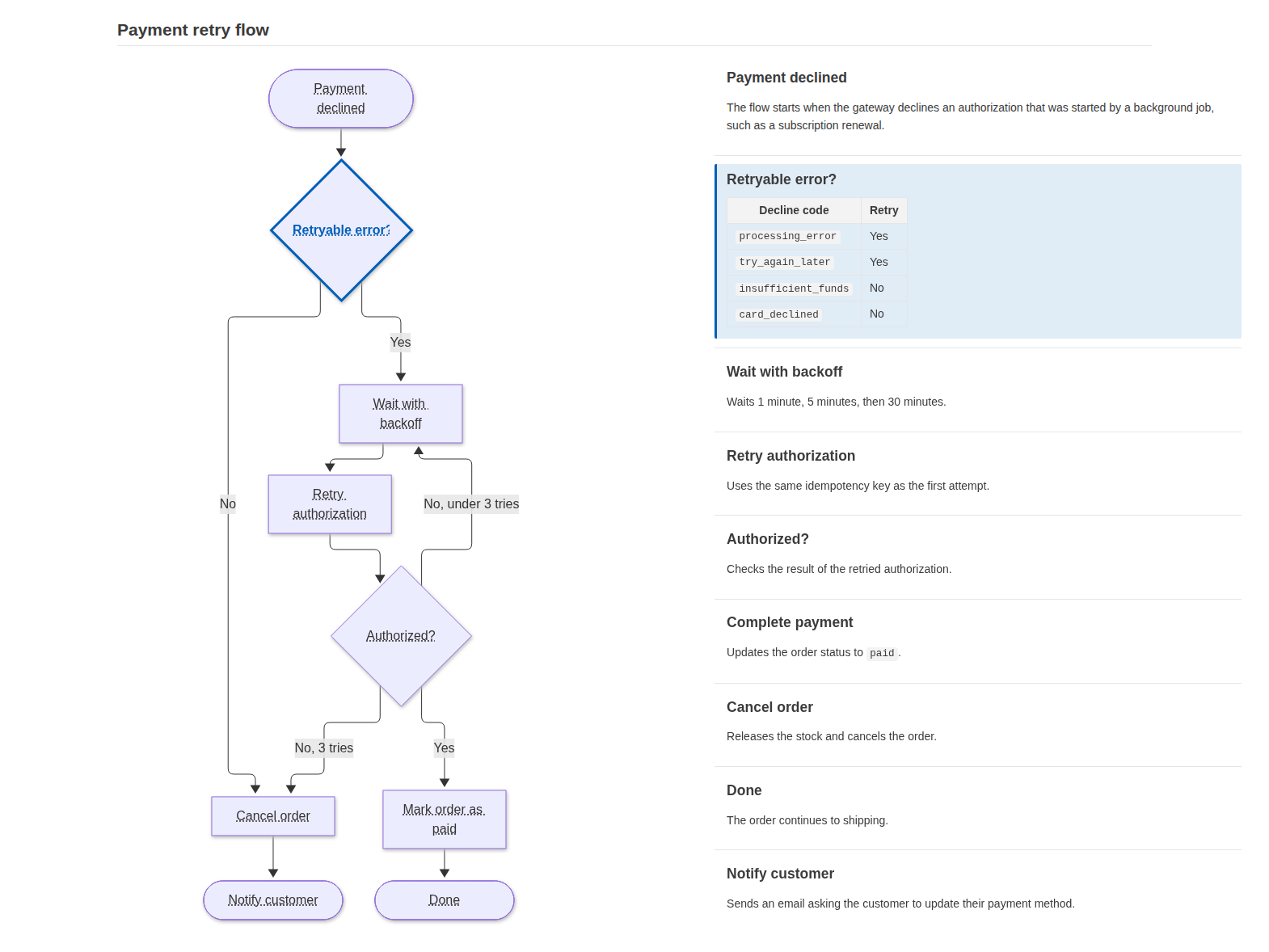 Flowchart on the left, linked step descriptions on the right