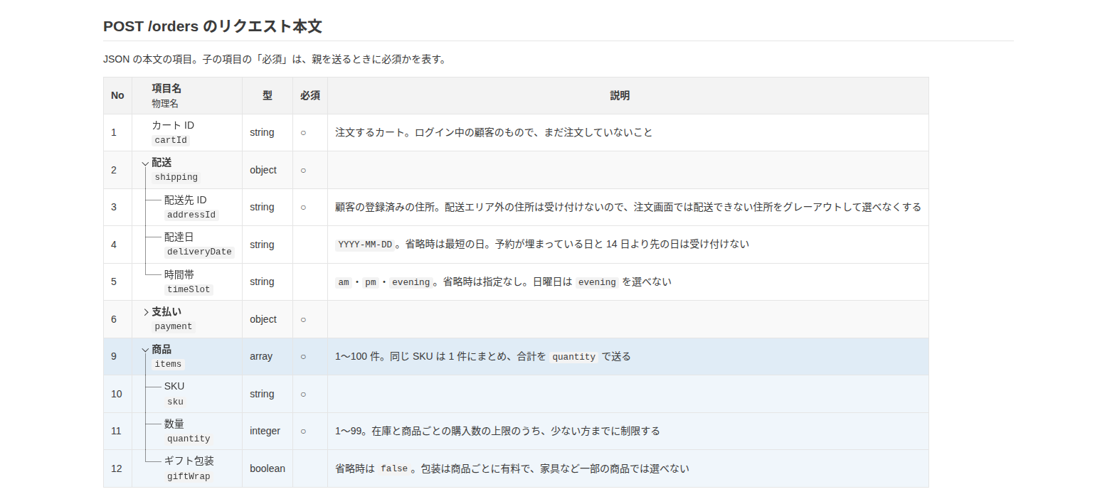 リクエスト本文の項目の表。物理名を項目名の下にまとめ、入れ子の項目をツリーで表示
