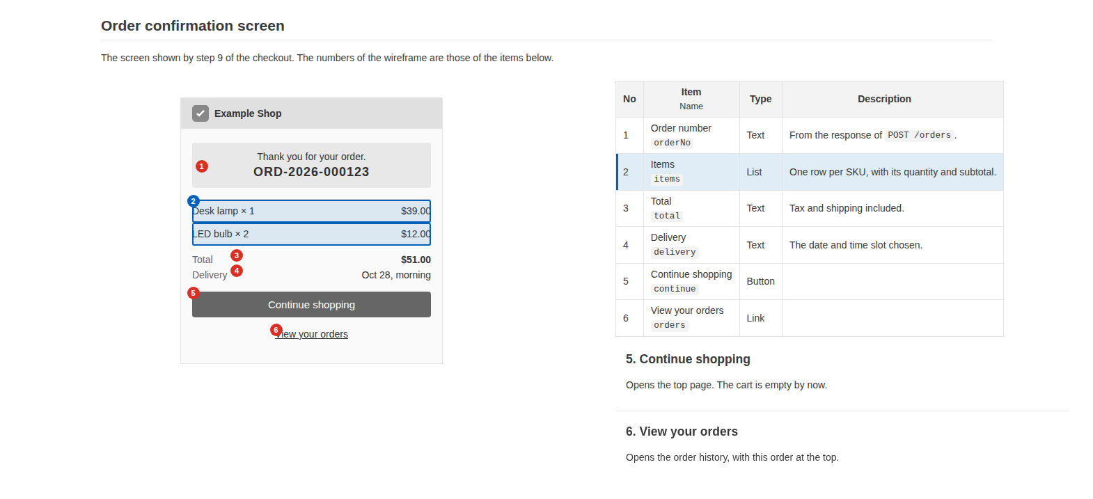 The wireframe of an order confirmation screen with a number on each part, beside the table of its items